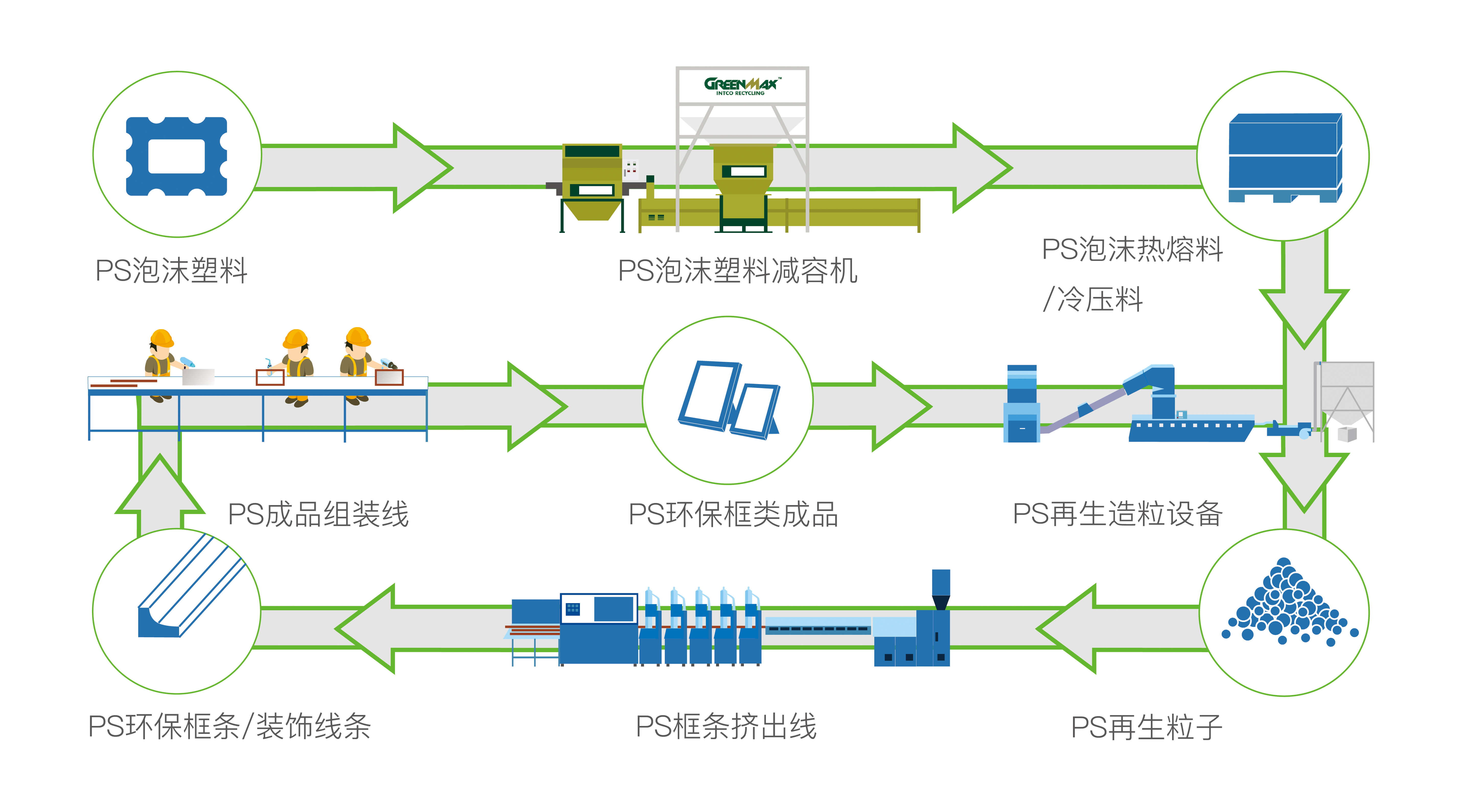 英科再生PS资源综合利用循环图