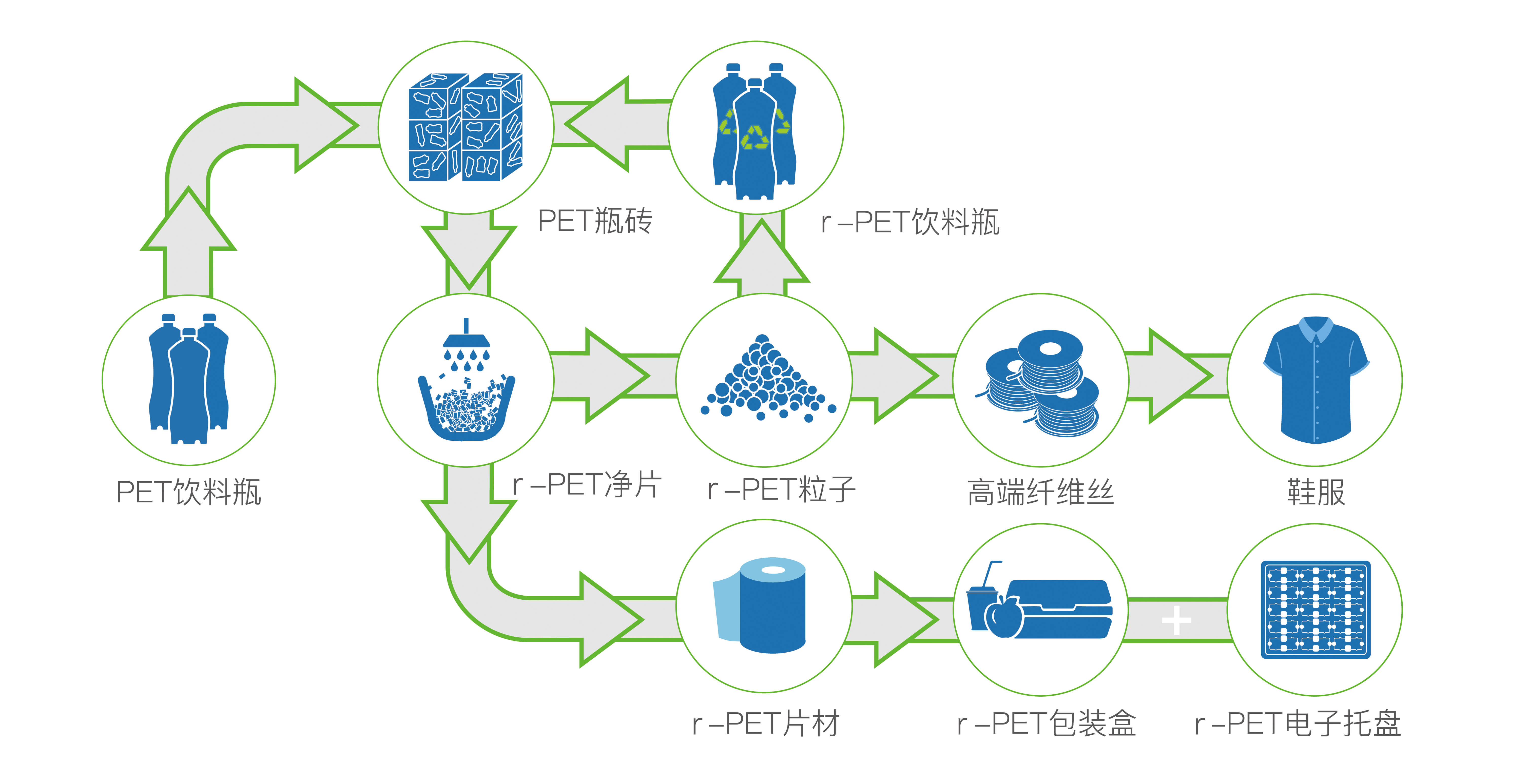 英科再生PET资源综合利用循环图