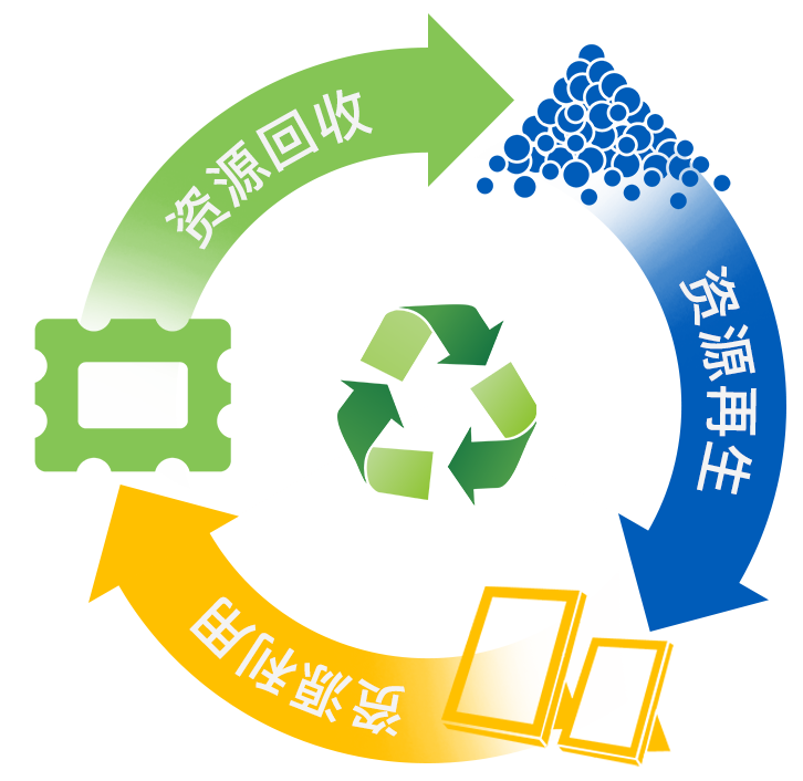英科再生塑料循环利用产品研发和商业化产业链